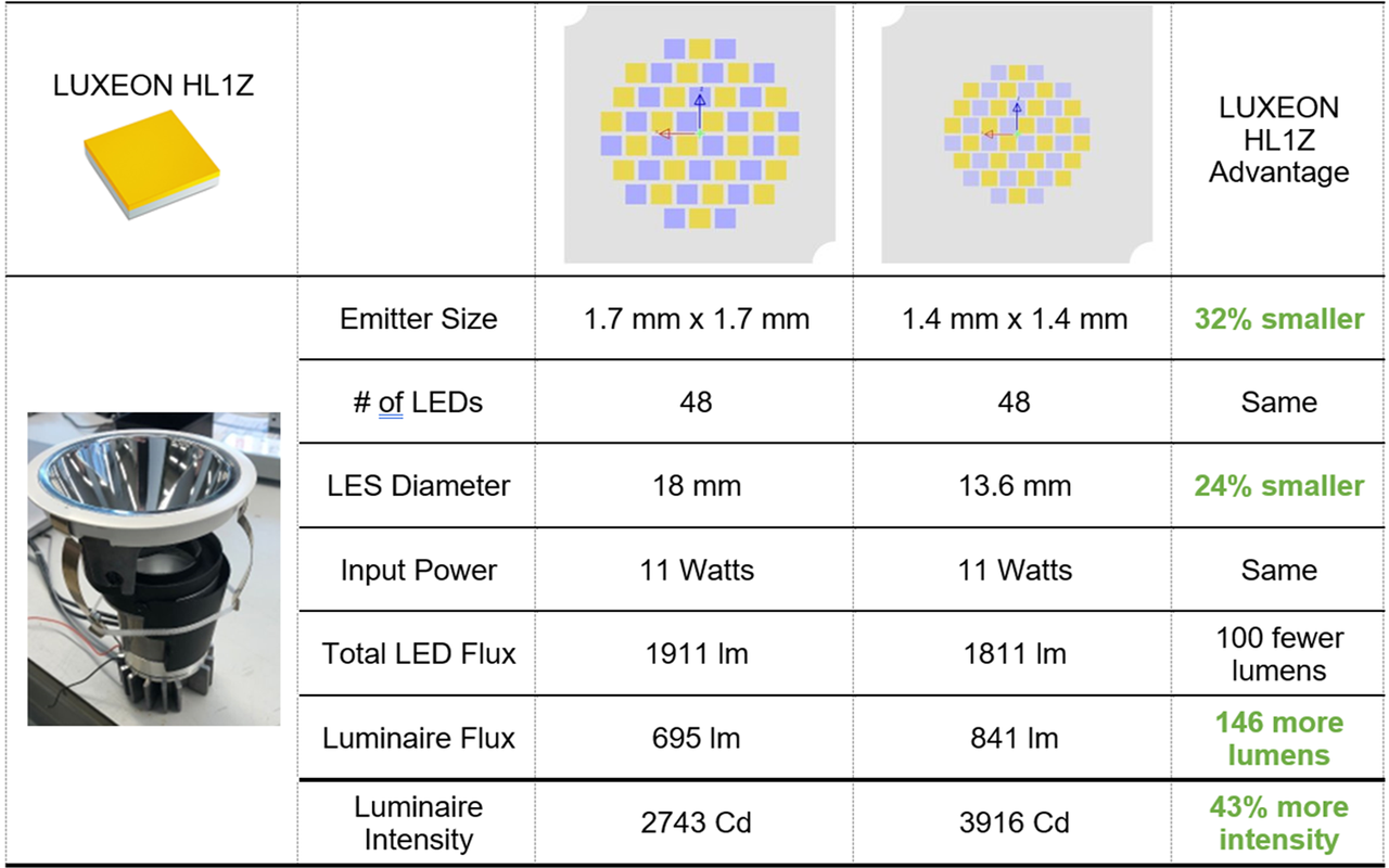 Comparing LEDs Flux
