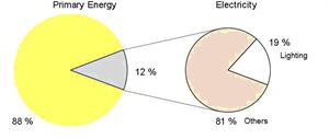 Lighitng loads Energy Savings 